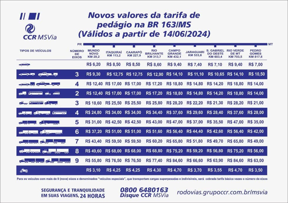 Com duplicação parada, CCR aplica novo reajuste a partir desta sexta em MS