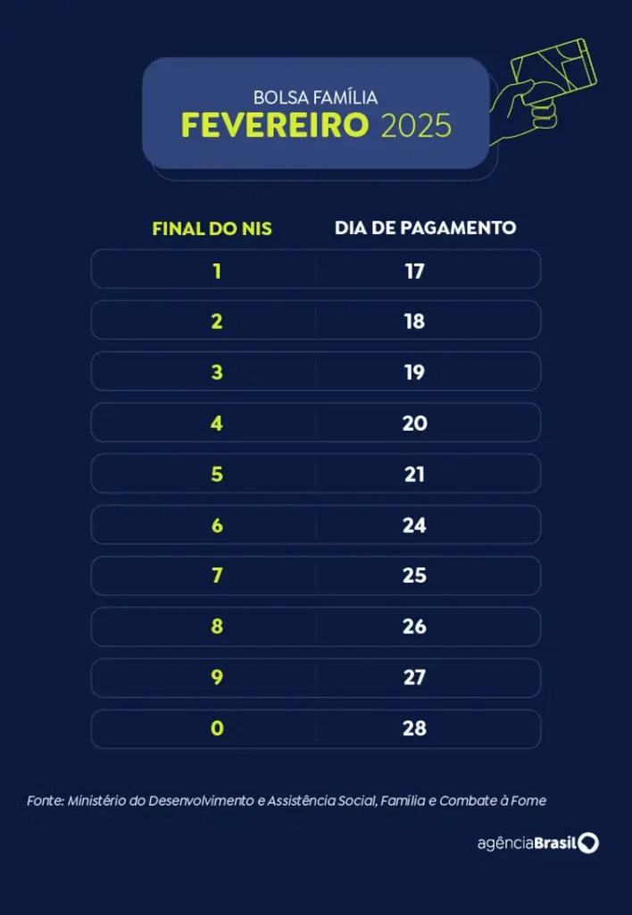 Caixa paga Bolsa Família a beneficiários com NIS de final 6